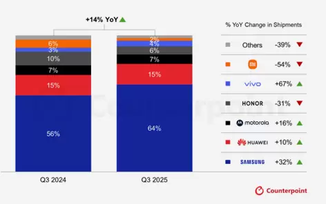 机构：Q3全球折叠屏智能手机出货量同比增长14%，创历史新高