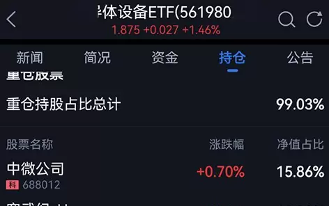 全球晶圆厂设备支出预将六连增，中国380亿美元领跑！半导体设备ETF（561980）盘中上涨1.46%